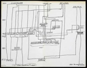 Diagram of artistic influences created by Yvonne Rainer in response to a July 1980 New Yorker article about the avant-garde dance community. Yvonne Rainer papers, Getty Research Institute, Los Angeles 